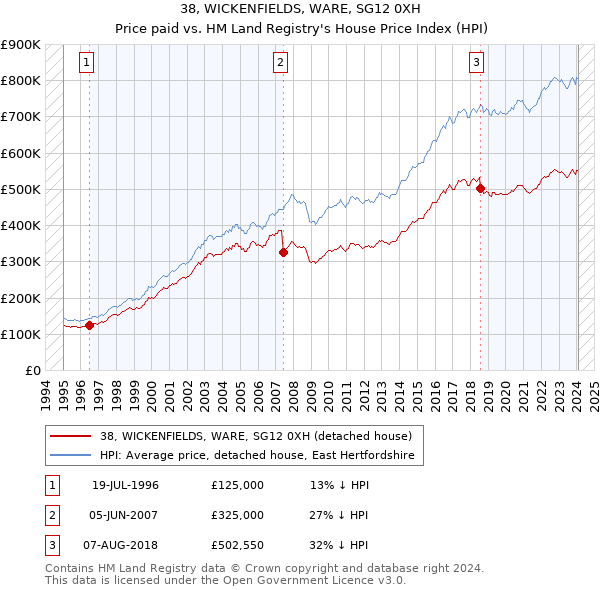 38, WICKENFIELDS, WARE, SG12 0XH: Price paid vs HM Land Registry's House Price Index