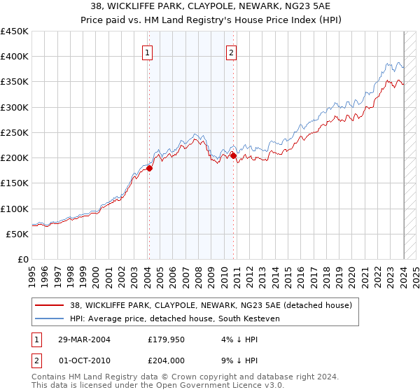38, WICKLIFFE PARK, CLAYPOLE, NEWARK, NG23 5AE: Price paid vs HM Land Registry's House Price Index