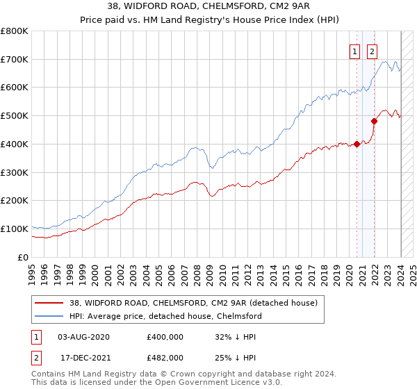 38, WIDFORD ROAD, CHELMSFORD, CM2 9AR: Price paid vs HM Land Registry's House Price Index