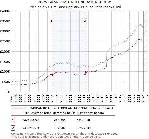 38, WIGMAN ROAD, NOTTINGHAM, NG8 3HW: Price paid vs HM Land Registry's House Price Index