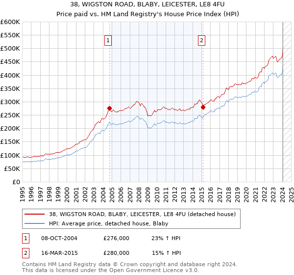 38, WIGSTON ROAD, BLABY, LEICESTER, LE8 4FU: Price paid vs HM Land Registry's House Price Index