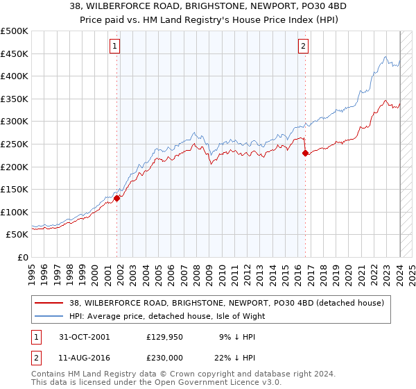38, WILBERFORCE ROAD, BRIGHSTONE, NEWPORT, PO30 4BD: Price paid vs HM Land Registry's House Price Index
