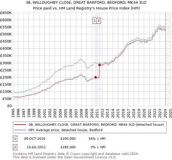 38, WILLOUGHBY CLOSE, GREAT BARFORD, BEDFORD, MK44 3LD: Price paid vs HM Land Registry's House Price Index