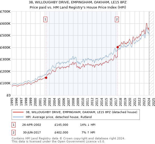38, WILLOUGHBY DRIVE, EMPINGHAM, OAKHAM, LE15 8PZ: Price paid vs HM Land Registry's House Price Index