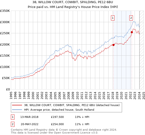 38, WILLOW COURT, COWBIT, SPALDING, PE12 6BU: Price paid vs HM Land Registry's House Price Index