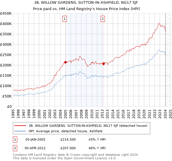 38, WILLOW GARDENS, SUTTON-IN-ASHFIELD, NG17 5JF: Price paid vs HM Land Registry's House Price Index