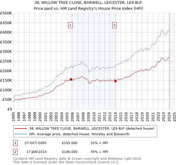 38, WILLOW TREE CLOSE, BARWELL, LEICESTER, LE9 8LP: Price paid vs HM Land Registry's House Price Index