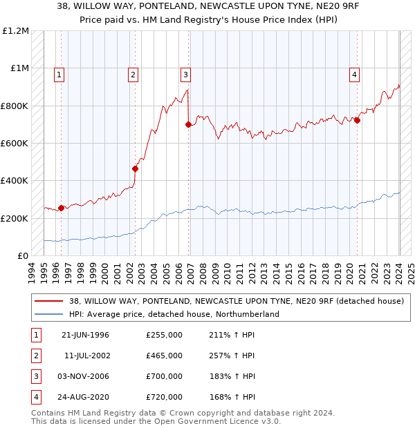 38, WILLOW WAY, PONTELAND, NEWCASTLE UPON TYNE, NE20 9RF: Price paid vs HM Land Registry's House Price Index