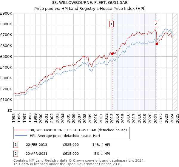 38, WILLOWBOURNE, FLEET, GU51 5AB: Price paid vs HM Land Registry's House Price Index