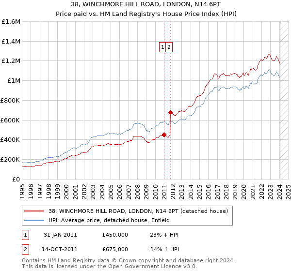 38, WINCHMORE HILL ROAD, LONDON, N14 6PT: Price paid vs HM Land Registry's House Price Index