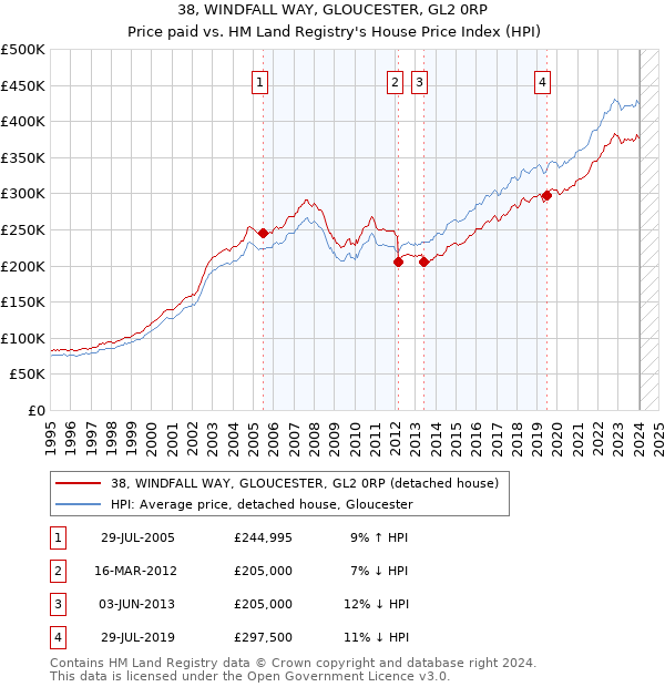 38, WINDFALL WAY, GLOUCESTER, GL2 0RP: Price paid vs HM Land Registry's House Price Index