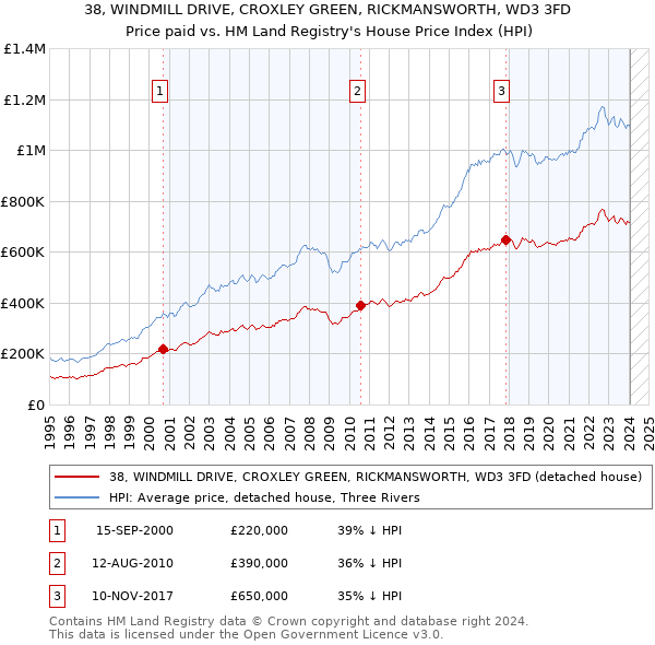 38, WINDMILL DRIVE, CROXLEY GREEN, RICKMANSWORTH, WD3 3FD: Price paid vs HM Land Registry's House Price Index