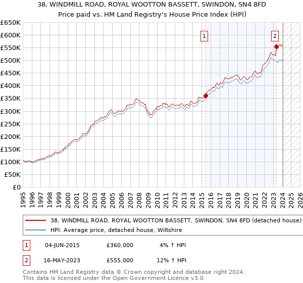 38, WINDMILL ROAD, ROYAL WOOTTON BASSETT, SWINDON, SN4 8FD: Price paid vs HM Land Registry's House Price Index