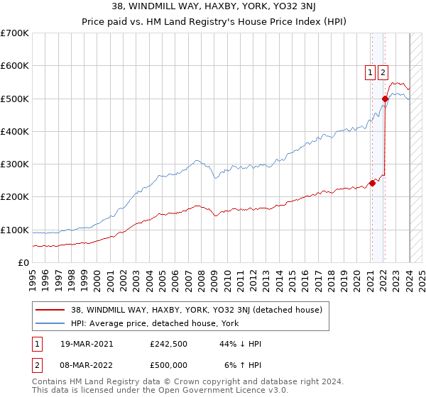 38, WINDMILL WAY, HAXBY, YORK, YO32 3NJ: Price paid vs HM Land Registry's House Price Index