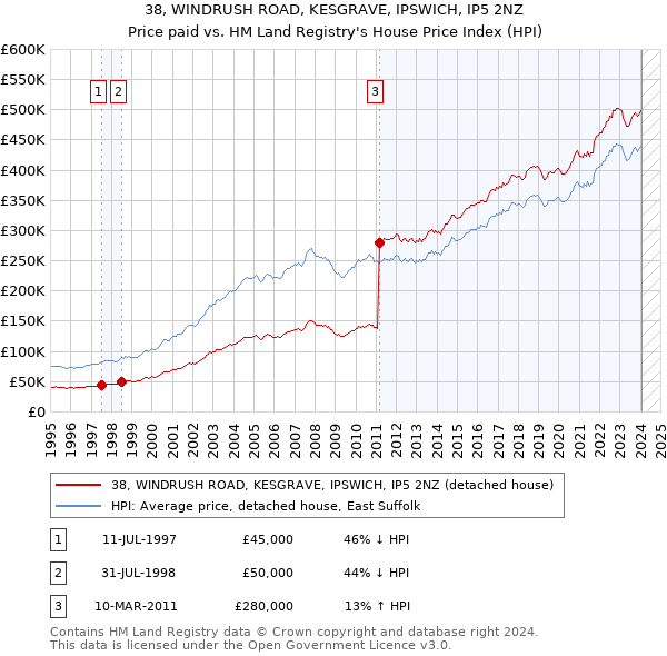 38, WINDRUSH ROAD, KESGRAVE, IPSWICH, IP5 2NZ: Price paid vs HM Land Registry's House Price Index