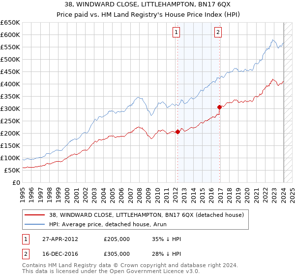 38, WINDWARD CLOSE, LITTLEHAMPTON, BN17 6QX: Price paid vs HM Land Registry's House Price Index