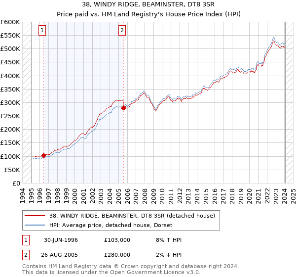 38, WINDY RIDGE, BEAMINSTER, DT8 3SR: Price paid vs HM Land Registry's House Price Index