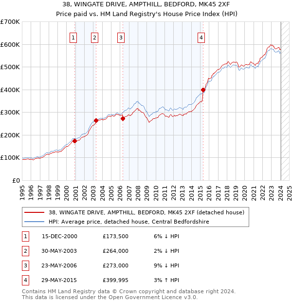 38, WINGATE DRIVE, AMPTHILL, BEDFORD, MK45 2XF: Price paid vs HM Land Registry's House Price Index