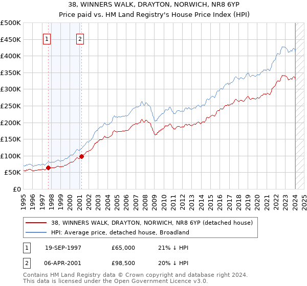 38, WINNERS WALK, DRAYTON, NORWICH, NR8 6YP: Price paid vs HM Land Registry's House Price Index