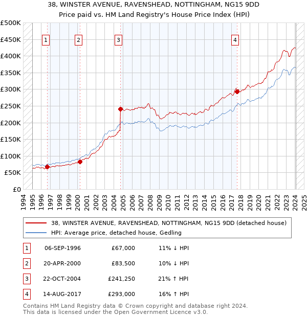 38, WINSTER AVENUE, RAVENSHEAD, NOTTINGHAM, NG15 9DD: Price paid vs HM Land Registry's House Price Index