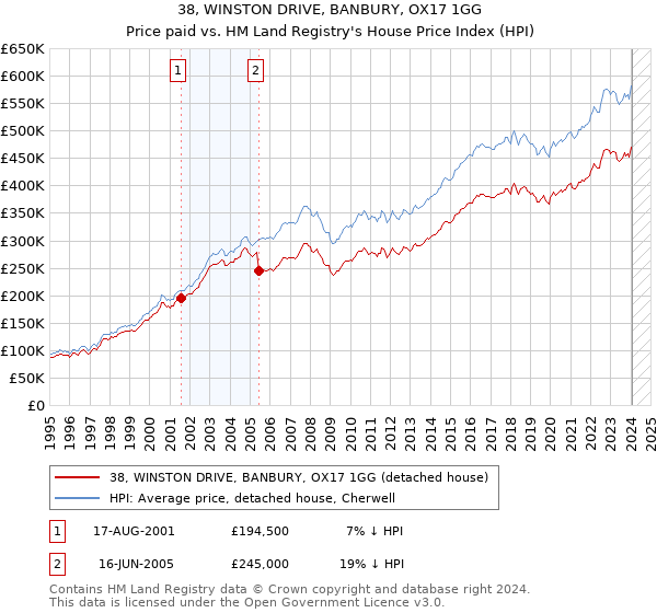 38, WINSTON DRIVE, BANBURY, OX17 1GG: Price paid vs HM Land Registry's House Price Index
