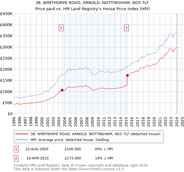 38, WINTHORPE ROAD, ARNOLD, NOTTINGHAM, NG5 7LF: Price paid vs HM Land Registry's House Price Index