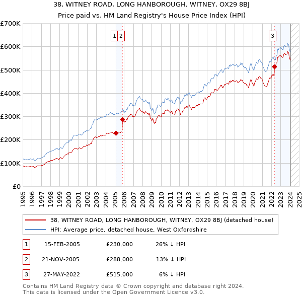 38, WITNEY ROAD, LONG HANBOROUGH, WITNEY, OX29 8BJ: Price paid vs HM Land Registry's House Price Index