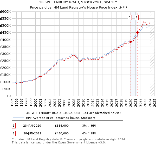 38, WITTENBURY ROAD, STOCKPORT, SK4 3LY: Price paid vs HM Land Registry's House Price Index