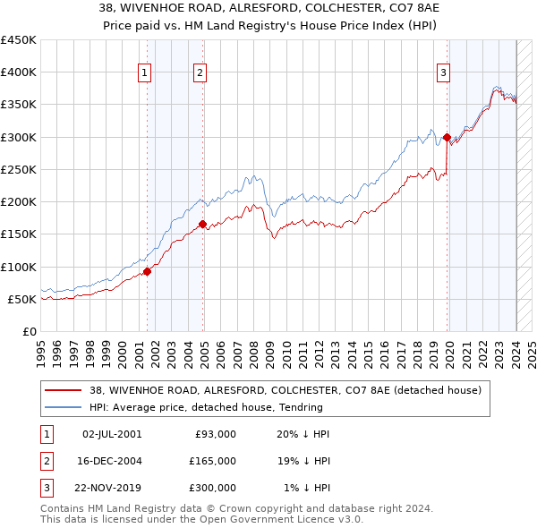38, WIVENHOE ROAD, ALRESFORD, COLCHESTER, CO7 8AE: Price paid vs HM Land Registry's House Price Index