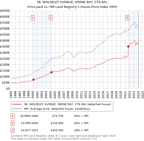 38, WOLSELEY AVENUE, HERNE BAY, CT6 8AL: Price paid vs HM Land Registry's House Price Index