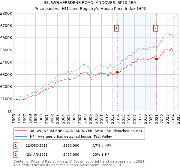 38, WOLVERSDENE ROAD, ANDOVER, SP10 2BA: Price paid vs HM Land Registry's House Price Index