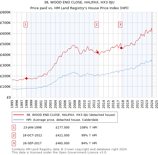 38, WOOD END CLOSE, HALIFAX, HX3 0JU: Price paid vs HM Land Registry's House Price Index