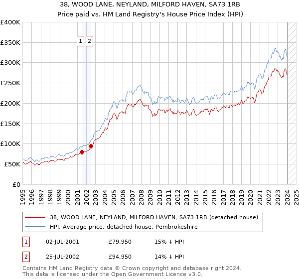 38, WOOD LANE, NEYLAND, MILFORD HAVEN, SA73 1RB: Price paid vs HM Land Registry's House Price Index