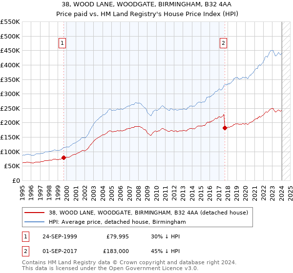 38, WOOD LANE, WOODGATE, BIRMINGHAM, B32 4AA: Price paid vs HM Land Registry's House Price Index