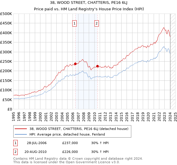 38, WOOD STREET, CHATTERIS, PE16 6LJ: Price paid vs HM Land Registry's House Price Index