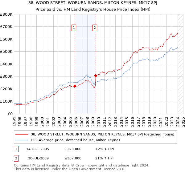 38, WOOD STREET, WOBURN SANDS, MILTON KEYNES, MK17 8PJ: Price paid vs HM Land Registry's House Price Index