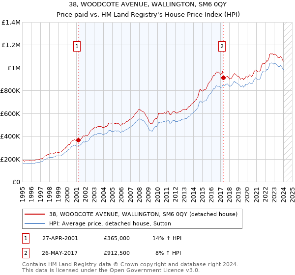 38, WOODCOTE AVENUE, WALLINGTON, SM6 0QY: Price paid vs HM Land Registry's House Price Index