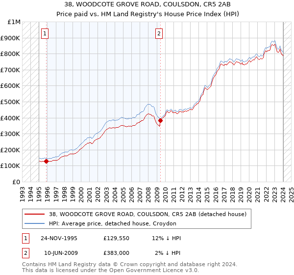 38, WOODCOTE GROVE ROAD, COULSDON, CR5 2AB: Price paid vs HM Land Registry's House Price Index