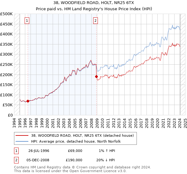 38, WOODFIELD ROAD, HOLT, NR25 6TX: Price paid vs HM Land Registry's House Price Index