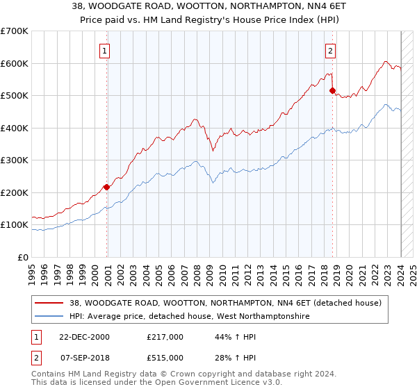 38, WOODGATE ROAD, WOOTTON, NORTHAMPTON, NN4 6ET: Price paid vs HM Land Registry's House Price Index