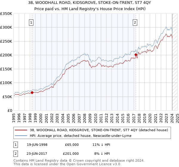 38, WOODHALL ROAD, KIDSGROVE, STOKE-ON-TRENT, ST7 4QY: Price paid vs HM Land Registry's House Price Index