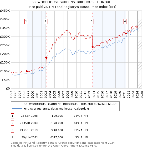 38, WOODHOUSE GARDENS, BRIGHOUSE, HD6 3UH: Price paid vs HM Land Registry's House Price Index