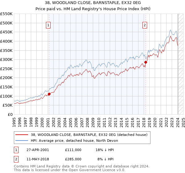 38, WOODLAND CLOSE, BARNSTAPLE, EX32 0EG: Price paid vs HM Land Registry's House Price Index