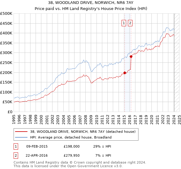 38, WOODLAND DRIVE, NORWICH, NR6 7AY: Price paid vs HM Land Registry's House Price Index