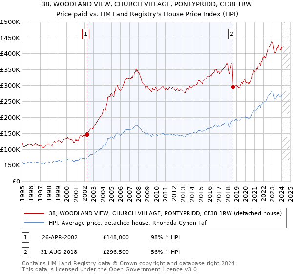 38, WOODLAND VIEW, CHURCH VILLAGE, PONTYPRIDD, CF38 1RW: Price paid vs HM Land Registry's House Price Index