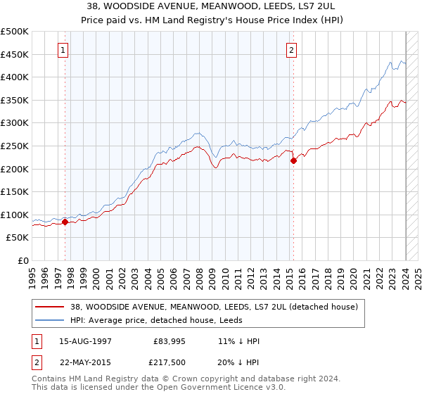 38, WOODSIDE AVENUE, MEANWOOD, LEEDS, LS7 2UL: Price paid vs HM Land Registry's House Price Index