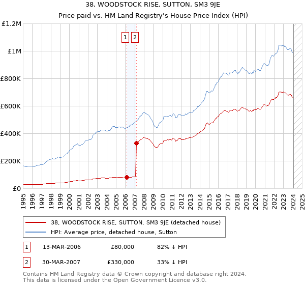 38, WOODSTOCK RISE, SUTTON, SM3 9JE: Price paid vs HM Land Registry's House Price Index