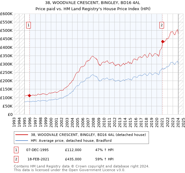 38, WOODVALE CRESCENT, BINGLEY, BD16 4AL: Price paid vs HM Land Registry's House Price Index