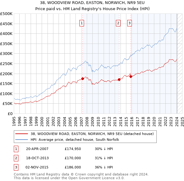 38, WOODVIEW ROAD, EASTON, NORWICH, NR9 5EU: Price paid vs HM Land Registry's House Price Index