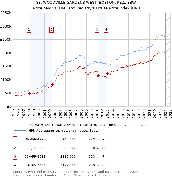 38, WOODVILLE GARDENS WEST, BOSTON, PE21 8BW: Price paid vs HM Land Registry's House Price Index